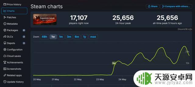 Steam特别好评游戏《污痕圣杯:阿瓦隆的陨落》在线峰值超过2.5万玩家