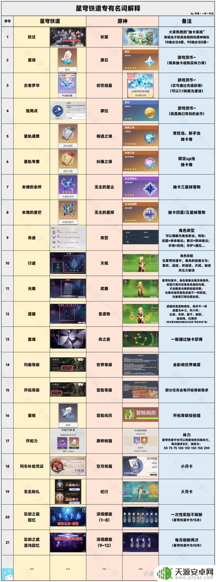 星穹铁道跟原神一样吗 崩坏星穹铁道和原神的故事情节区别