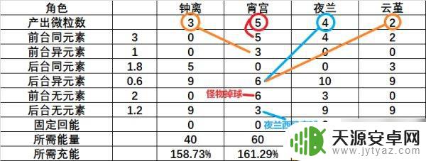 原神产球怎么算 《原神》充能算法分析