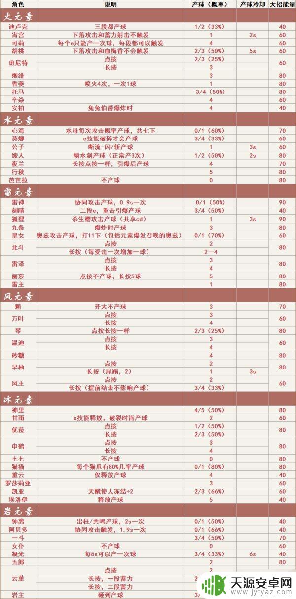原神产球怎么算 《原神》充能算法分析