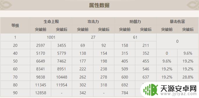 原神绫华突破加多少暴伤 原神神里绫华爆伤突破加成