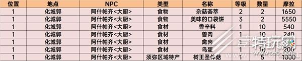 原神购买星螺的npc须弥 《原神》须弥商人NPC交易物品一览