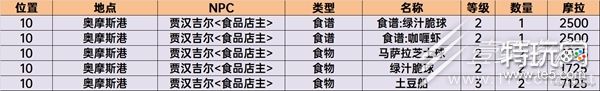 原神购买星螺的npc须弥 《原神》须弥商人NPC交易物品一览