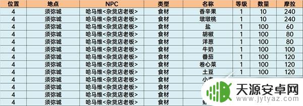 原神购买星螺的npc须弥 《原神》须弥商人NPC交易物品一览