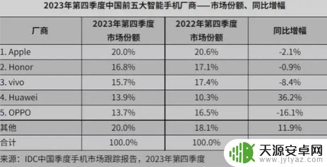 2023年中国手机销量数据揭晓，苹果仍然遥遥领先，自夸过头了？